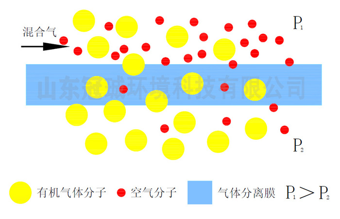 膜滲透處理